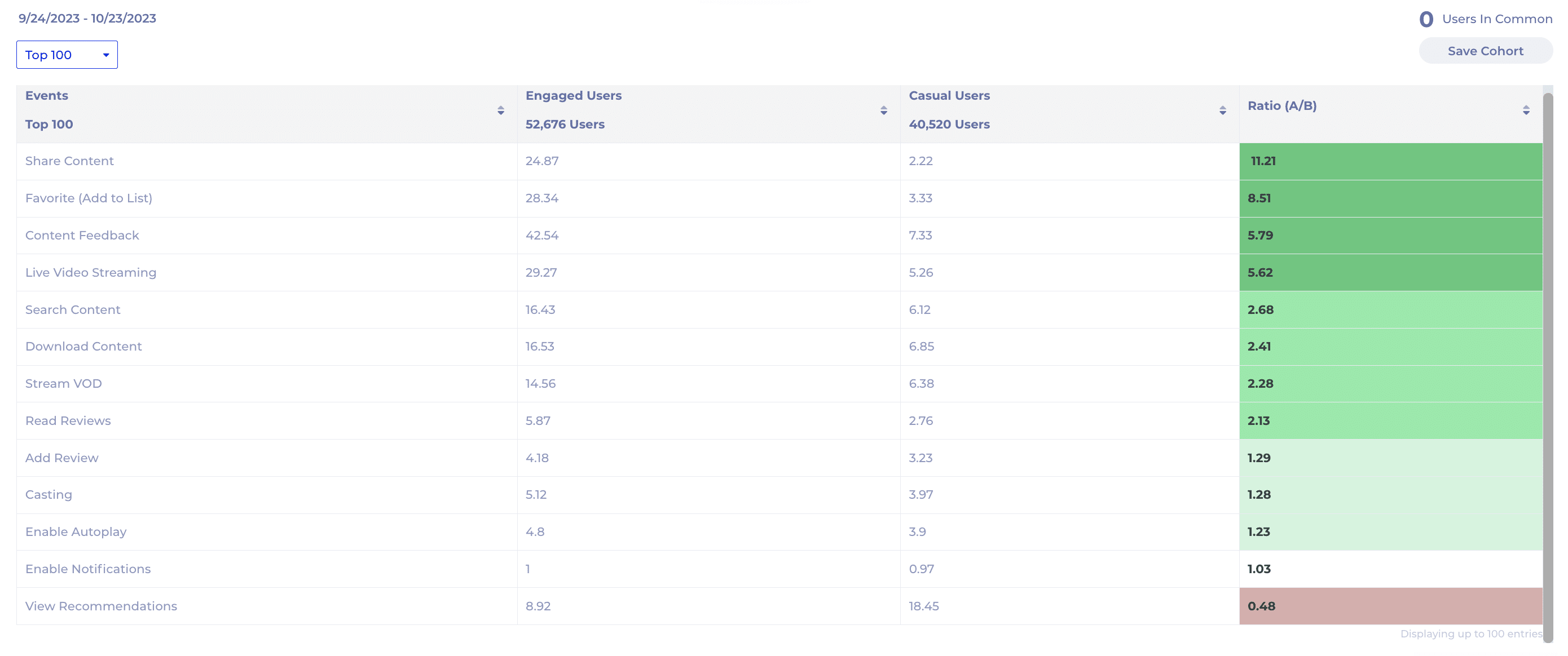 Kubit Cohort Comparison Screenshot