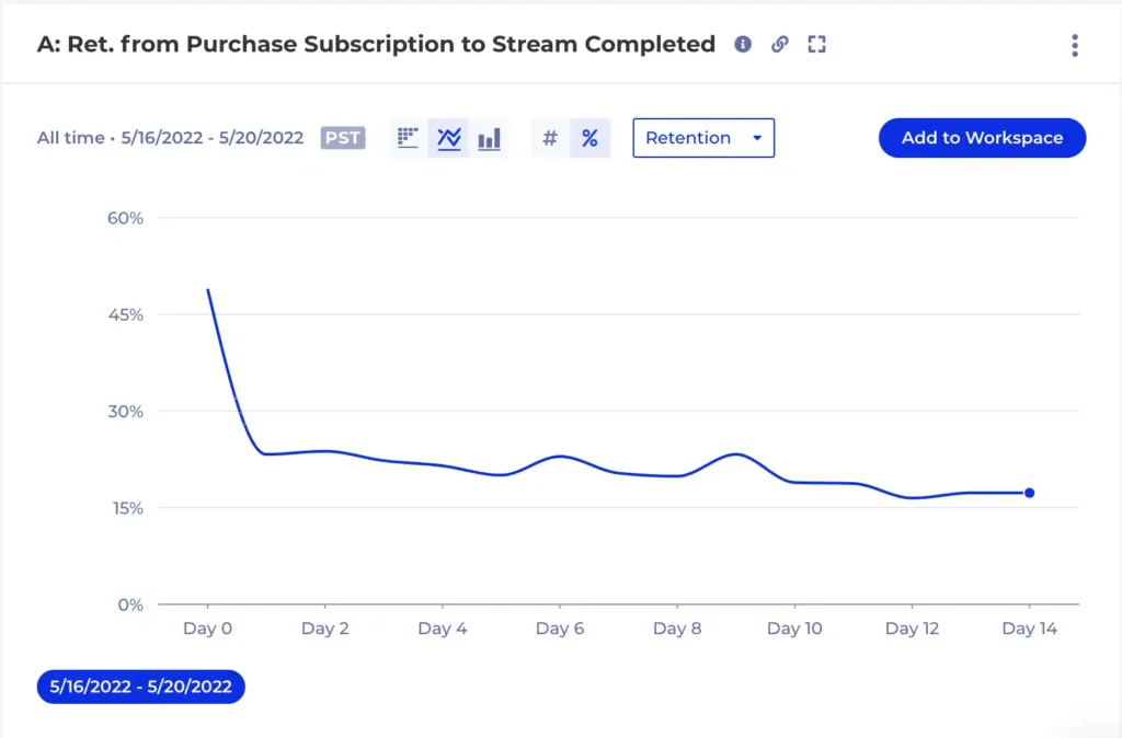 Example Use Cases for N-Day Retention