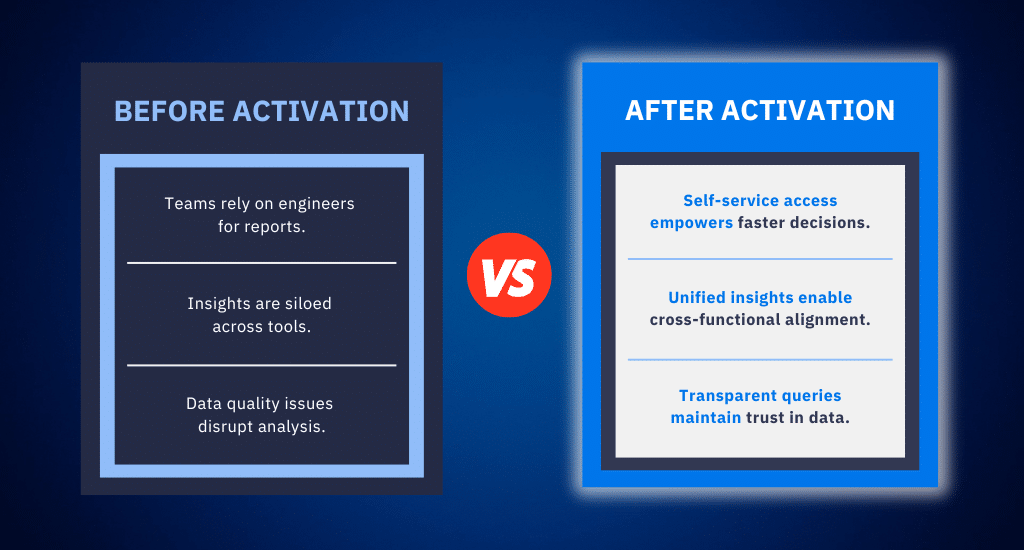 Before and After Data Activation