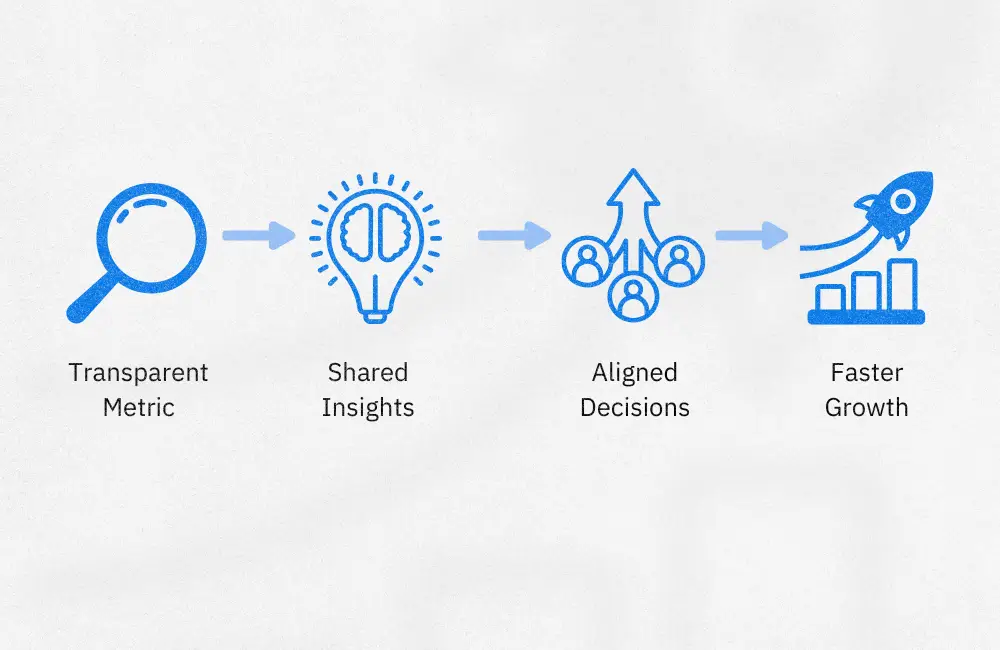 Aligned decisions equals faster growth